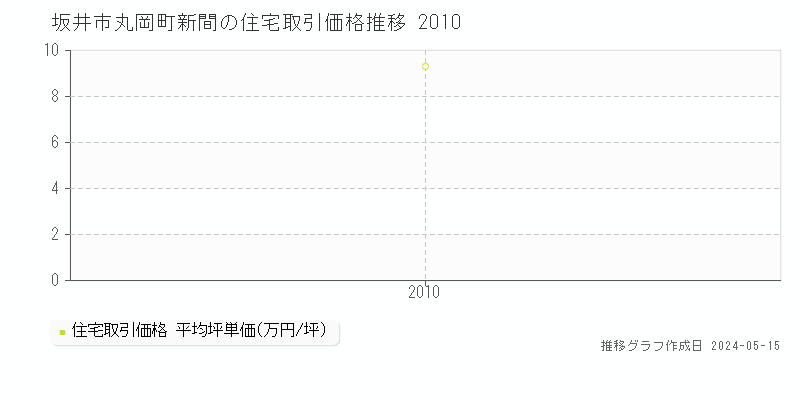 坂井市丸岡町新間の住宅価格推移グラフ 