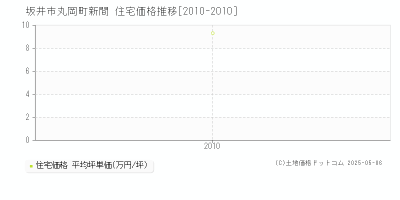 坂井市丸岡町新間の住宅価格推移グラフ 