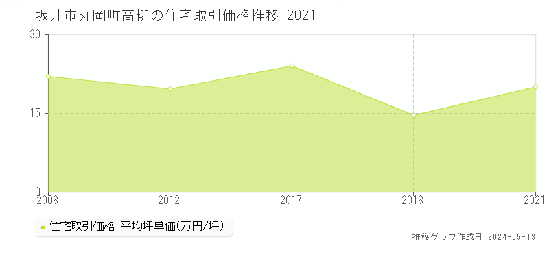 坂井市丸岡町高柳の住宅価格推移グラフ 