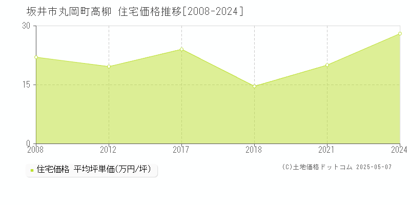 丸岡町高柳(坂井市)の住宅価格推移グラフ(坪単価)[2008-2024年]