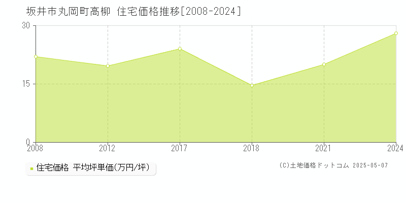 坂井市丸岡町高柳の住宅価格推移グラフ 