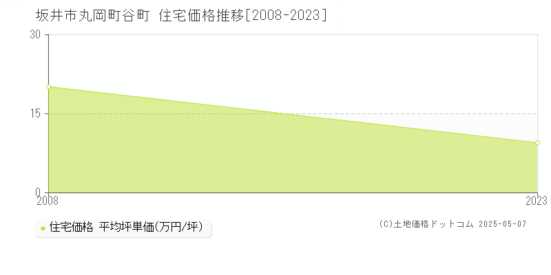 丸岡町谷町(坂井市)の住宅価格推移グラフ(坪単価)[2008-2023年]