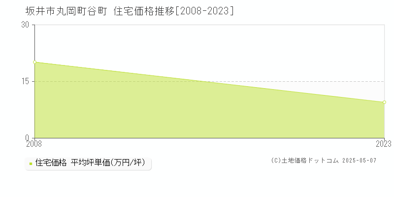 坂井市丸岡町谷町の住宅価格推移グラフ 