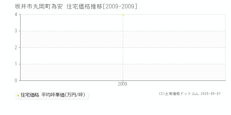 丸岡町為安(坂井市)の住宅価格推移グラフ(坪単価)[2009-2009年]