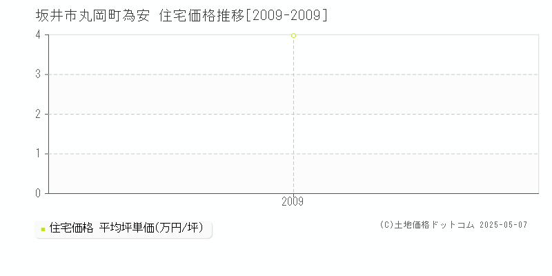 坂井市丸岡町為安の住宅価格推移グラフ 