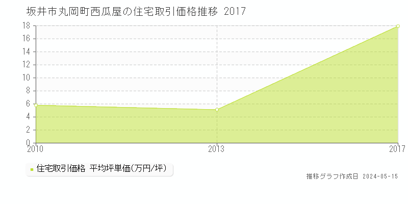 坂井市丸岡町西瓜屋の住宅価格推移グラフ 