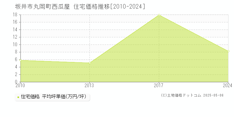 丸岡町西瓜屋(坂井市)の住宅価格推移グラフ(坪単価)[2010-2024年]