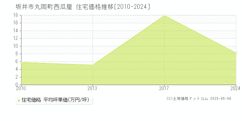 坂井市丸岡町西瓜屋の住宅価格推移グラフ 