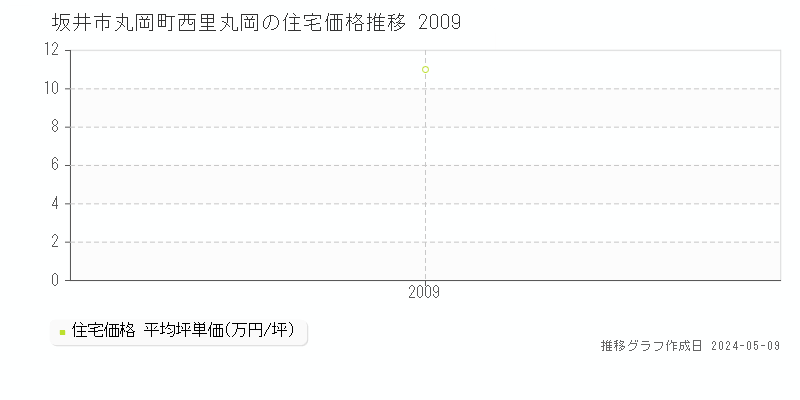 坂井市丸岡町西里丸岡の住宅価格推移グラフ 