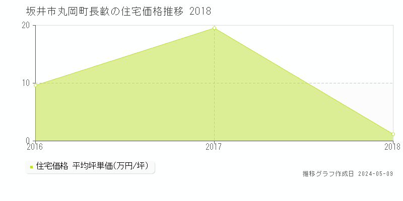 坂井市丸岡町長畝の住宅価格推移グラフ 