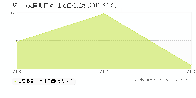 丸岡町長畝(坂井市)の住宅価格推移グラフ(坪単価)[2016-2018年]