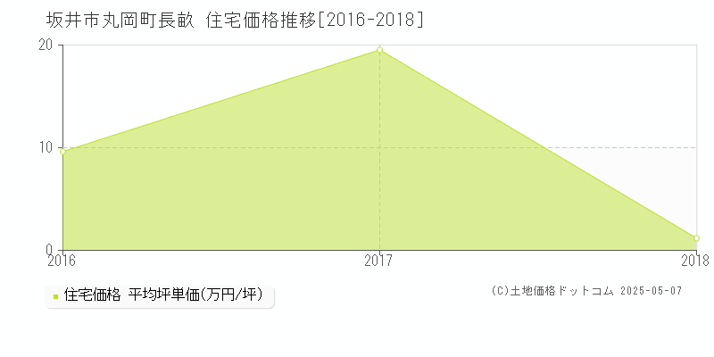 坂井市丸岡町長畝の住宅価格推移グラフ 