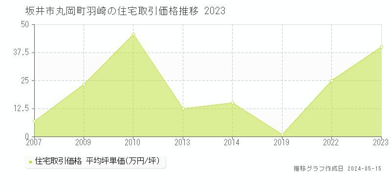 坂井市丸岡町羽崎の住宅価格推移グラフ 
