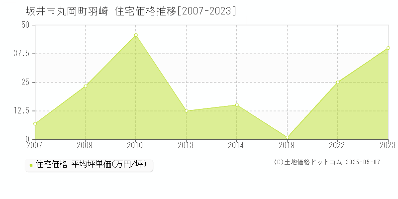 丸岡町羽崎(坂井市)の住宅価格推移グラフ(坪単価)[2007-2023年]