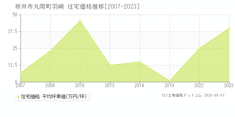 坂井市丸岡町羽崎の住宅価格推移グラフ 