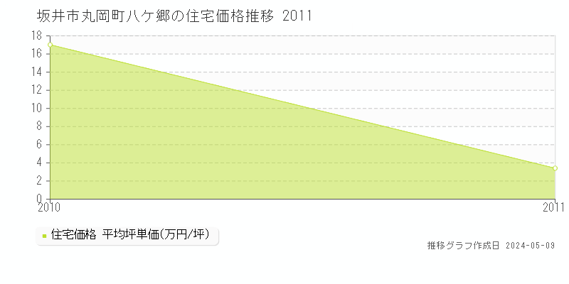 坂井市丸岡町八ケ郷の住宅価格推移グラフ 
