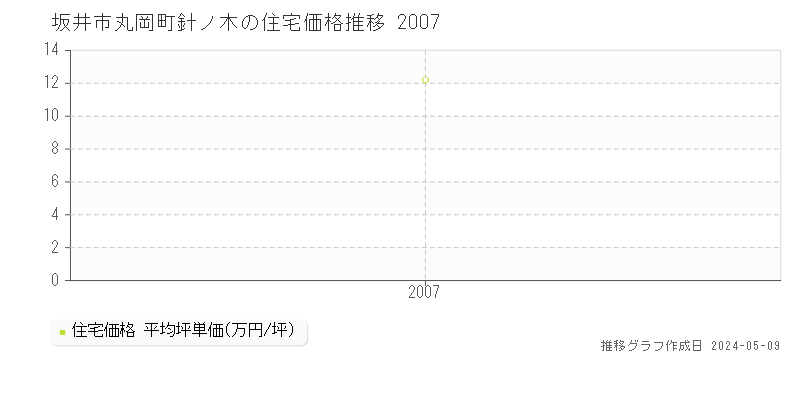 坂井市丸岡町針ノ木の住宅価格推移グラフ 