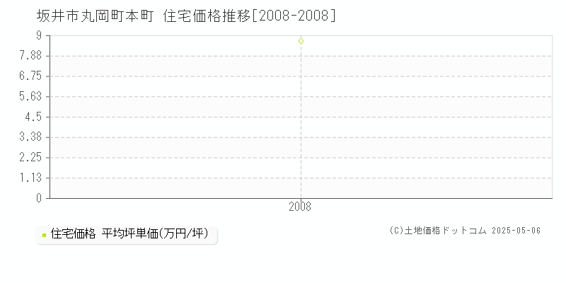 坂井市丸岡町本町の住宅取引事例推移グラフ 