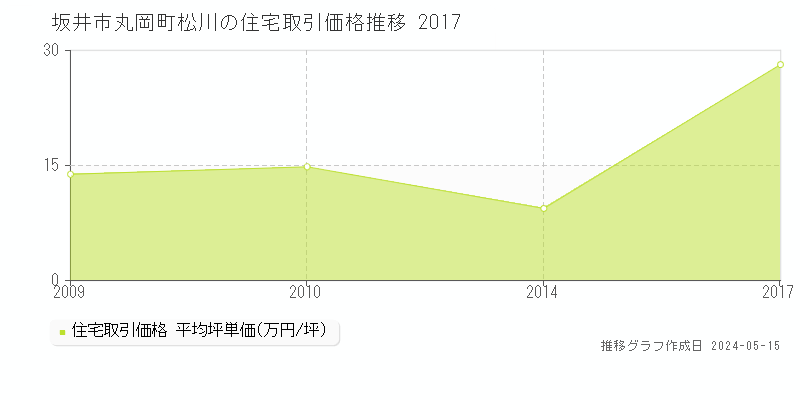 坂井市丸岡町松川の住宅価格推移グラフ 