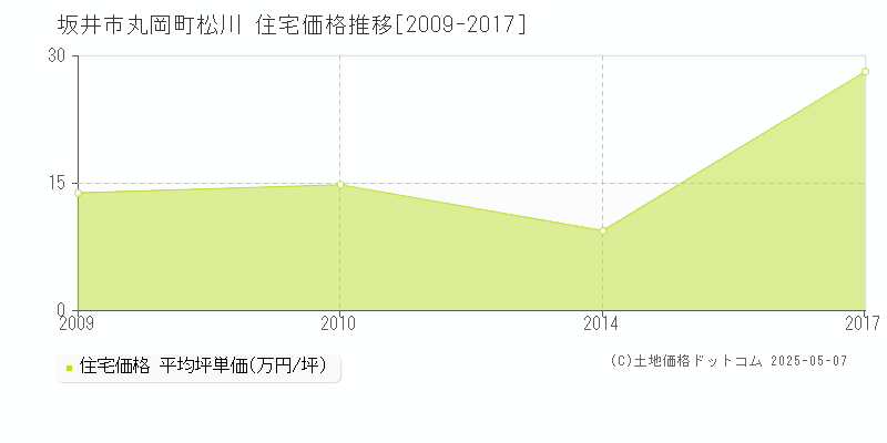 丸岡町松川(坂井市)の住宅価格推移グラフ(坪単価)[2009-2017年]