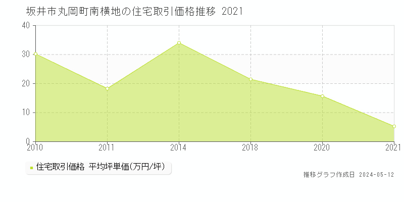 坂井市丸岡町南横地の住宅価格推移グラフ 