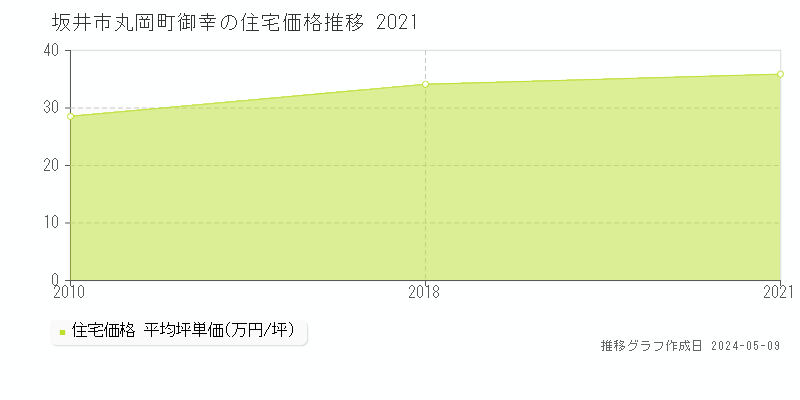 坂井市丸岡町御幸の住宅取引事例推移グラフ 