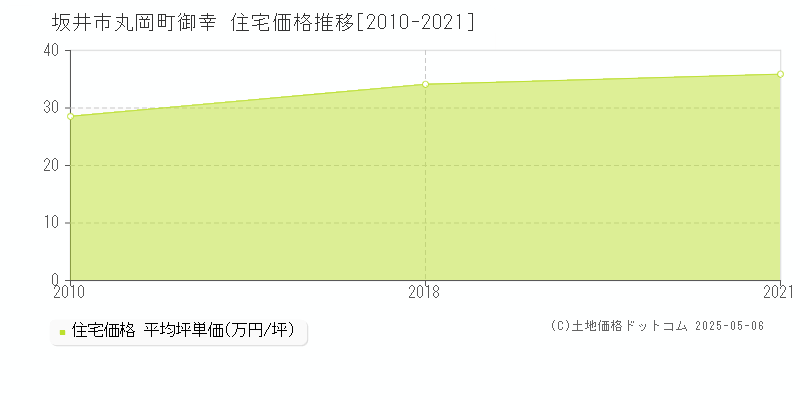 坂井市丸岡町御幸の住宅取引事例推移グラフ 