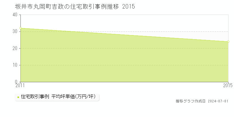 坂井市丸岡町吉政の住宅価格推移グラフ 