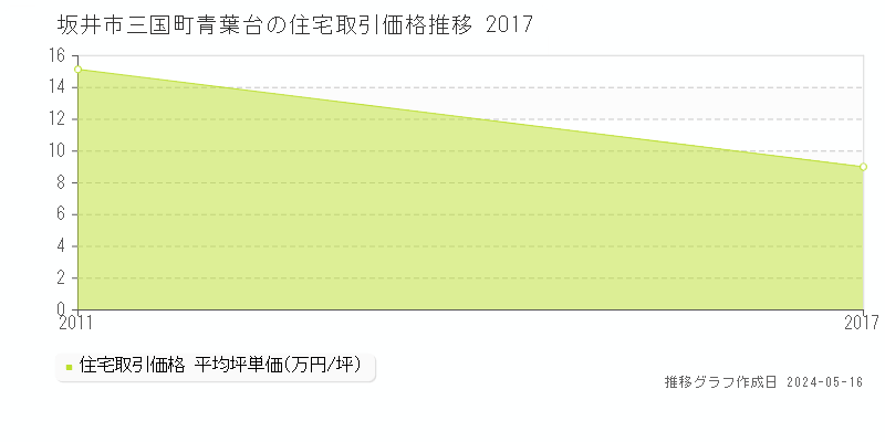 坂井市三国町青葉台の住宅価格推移グラフ 