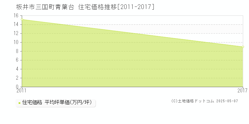 三国町青葉台(坂井市)の住宅価格推移グラフ(坪単価)[2011-2017年]
