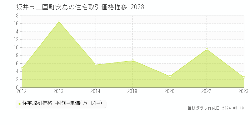 坂井市三国町安島の住宅取引事例推移グラフ 