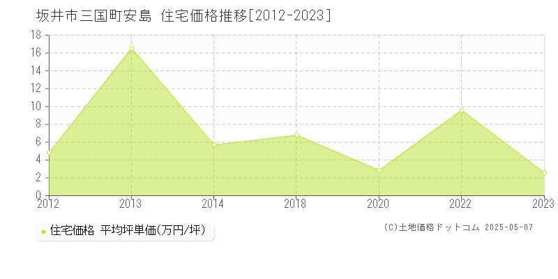 三国町安島(坂井市)の住宅価格推移グラフ(坪単価)[2012-2023年]