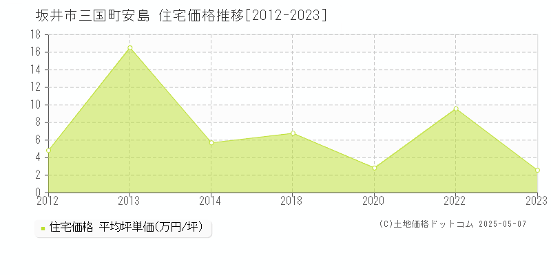 坂井市三国町安島の住宅取引事例推移グラフ 