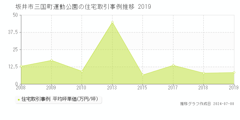 坂井市三国町運動公園の住宅取引事例推移グラフ 