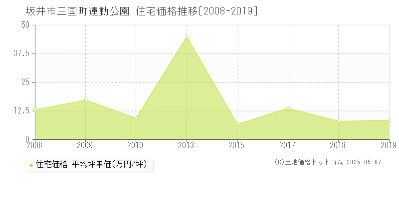 三国町運動公園(坂井市)の住宅価格推移グラフ(坪単価)[2008-2019年]
