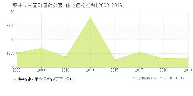 坂井市三国町運動公園の住宅取引事例推移グラフ 