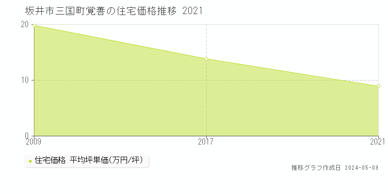 坂井市三国町覚善の住宅取引事例推移グラフ 