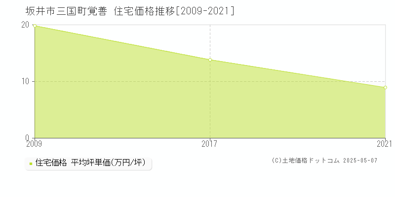 三国町覚善(坂井市)の住宅価格推移グラフ(坪単価)[2009-2021年]