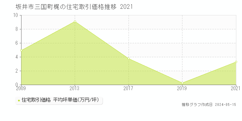 坂井市三国町梶の住宅取引事例推移グラフ 