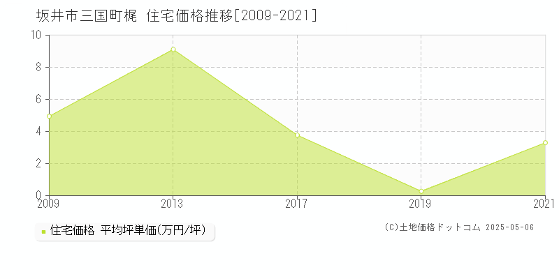 三国町梶(坂井市)の住宅価格推移グラフ(坪単価)[2009-2021年]