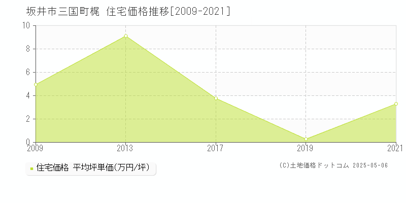 坂井市三国町梶の住宅価格推移グラフ 