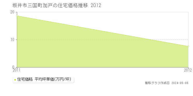 坂井市三国町加戸の住宅取引事例推移グラフ 