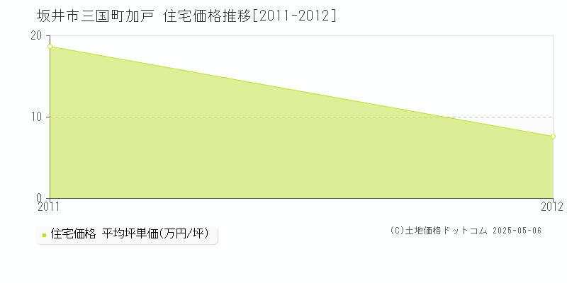 坂井市三国町加戸の住宅価格推移グラフ 