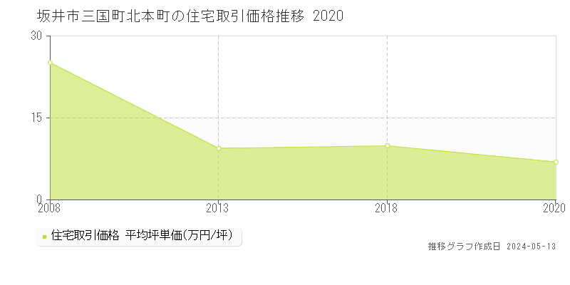 坂井市三国町北本町の住宅価格推移グラフ 