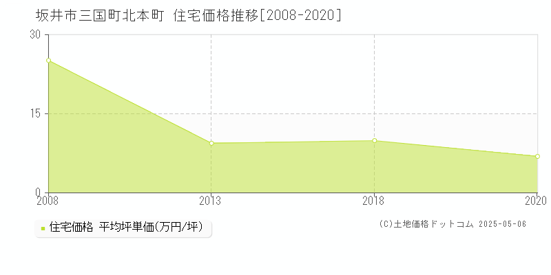 三国町北本町(坂井市)の住宅価格推移グラフ(坪単価)[2008-2020年]