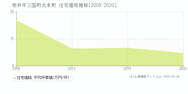 坂井市三国町北本町の住宅価格推移グラフ 