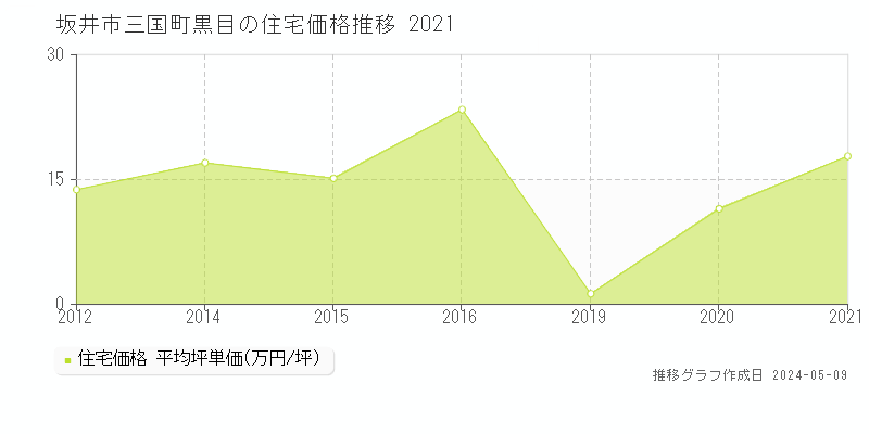 坂井市三国町黒目の住宅価格推移グラフ 
