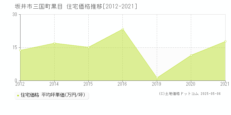 三国町黒目(坂井市)の住宅価格推移グラフ(坪単価)[2012-2021年]