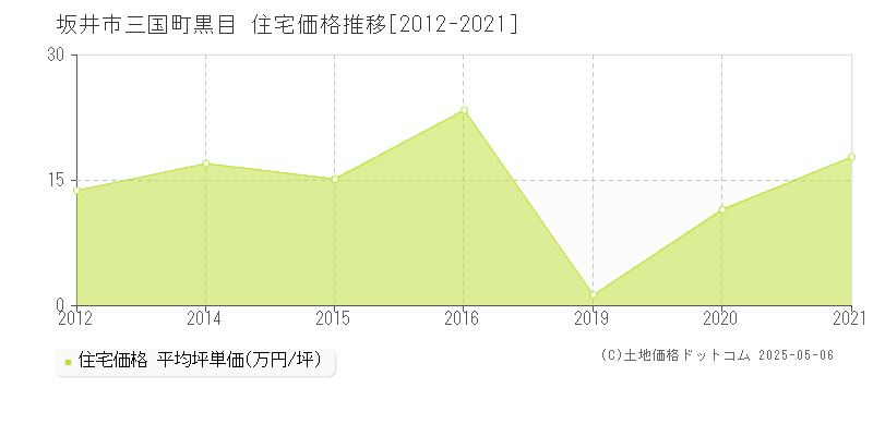 坂井市三国町黒目の住宅価格推移グラフ 