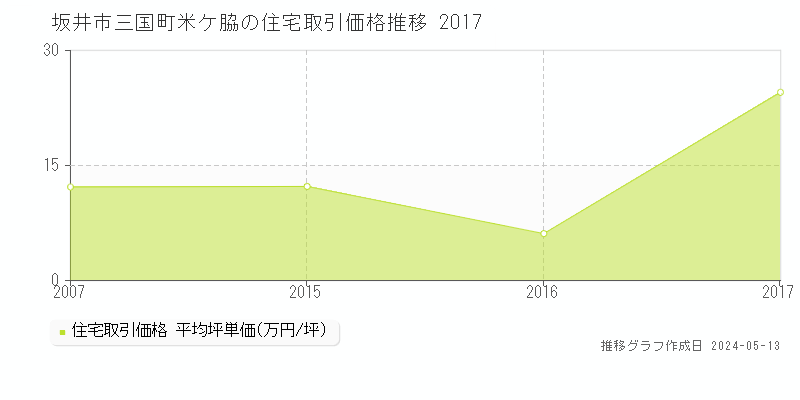 坂井市三国町米ケ脇の住宅価格推移グラフ 